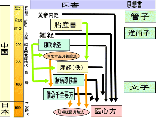 医心方にいたる関連図